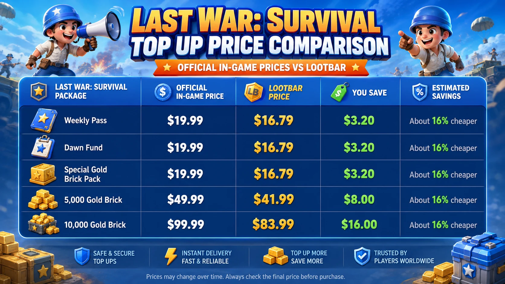 cheap Last War Survival top up official vs LootBar price comparison